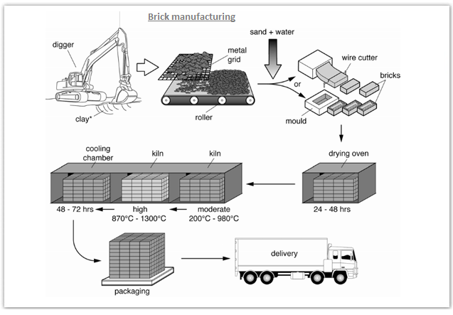 Схе­ма IELTS про­из­вод­ство кир­пи­чей