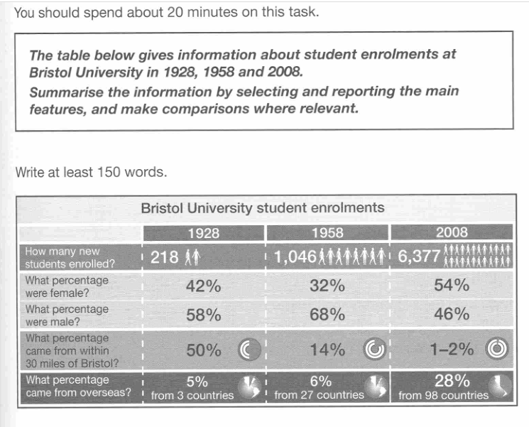 IELTS table checked