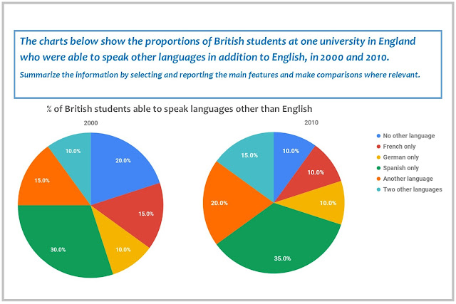 Cambridge Pie charts